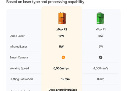 xTool F2 5W IR & 15W Diode Portable Dual Laser Engraver xTool